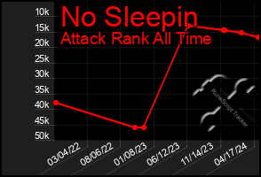 Total Graph of No Sleepin