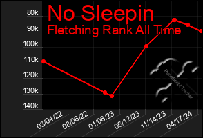 Total Graph of No Sleepin