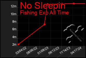 Total Graph of No Sleepin