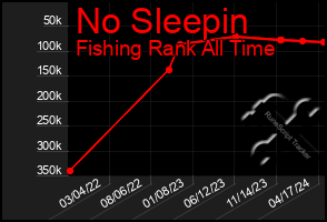 Total Graph of No Sleepin