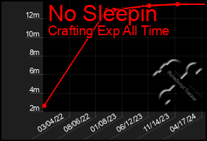 Total Graph of No Sleepin