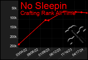 Total Graph of No Sleepin