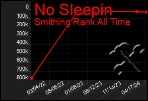 Total Graph of No Sleepin