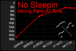 Total Graph of No Sleepin