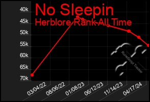 Total Graph of No Sleepin