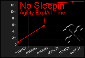 Total Graph of No Sleepin