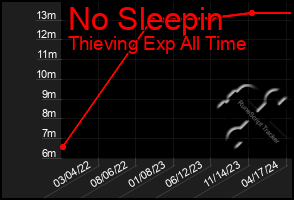 Total Graph of No Sleepin