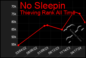 Total Graph of No Sleepin