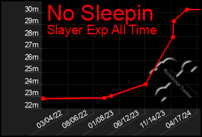 Total Graph of No Sleepin