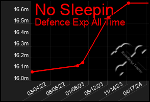 Total Graph of No Sleepin