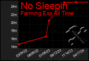 Total Graph of No Sleepin