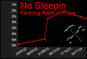 Total Graph of No Sleepin