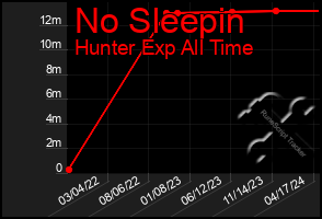 Total Graph of No Sleepin