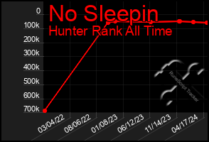 Total Graph of No Sleepin