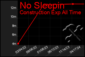 Total Graph of No Sleepin