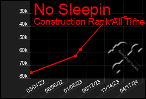 Total Graph of No Sleepin