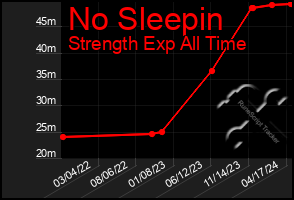 Total Graph of No Sleepin