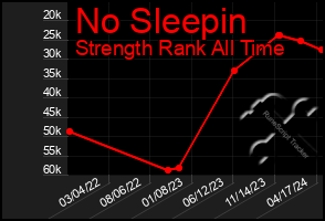 Total Graph of No Sleepin