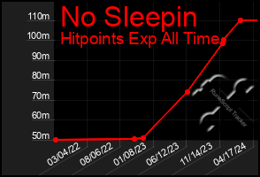 Total Graph of No Sleepin