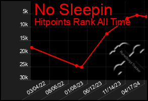 Total Graph of No Sleepin