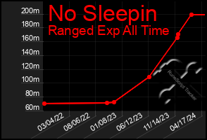 Total Graph of No Sleepin