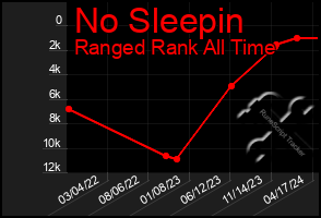 Total Graph of No Sleepin