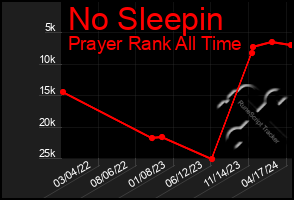 Total Graph of No Sleepin