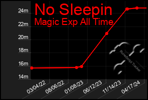 Total Graph of No Sleepin