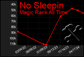 Total Graph of No Sleepin