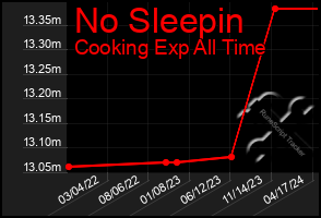 Total Graph of No Sleepin