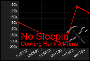 Total Graph of No Sleepin