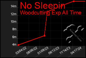 Total Graph of No Sleepin