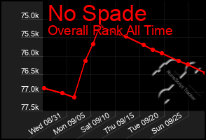 Total Graph of No Spade