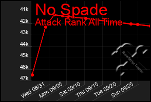 Total Graph of No Spade