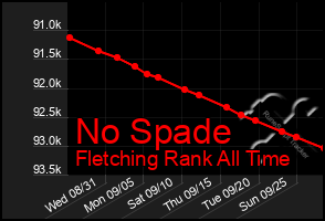 Total Graph of No Spade