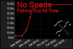 Total Graph of No Spade