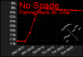 Total Graph of No Spade