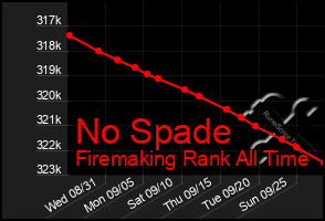 Total Graph of No Spade