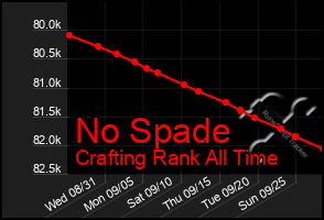 Total Graph of No Spade