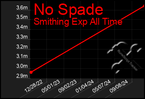 Total Graph of No Spade