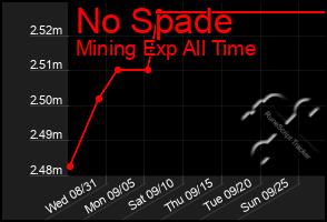 Total Graph of No Spade