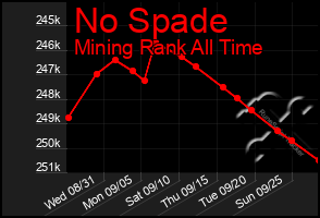 Total Graph of No Spade