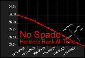 Total Graph of No Spade