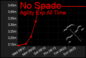 Total Graph of No Spade