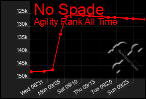 Total Graph of No Spade