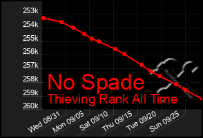 Total Graph of No Spade