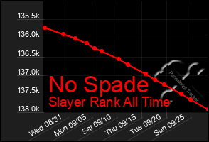 Total Graph of No Spade