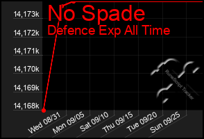 Total Graph of No Spade