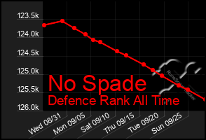 Total Graph of No Spade