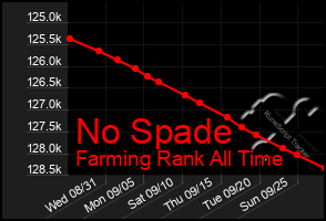 Total Graph of No Spade